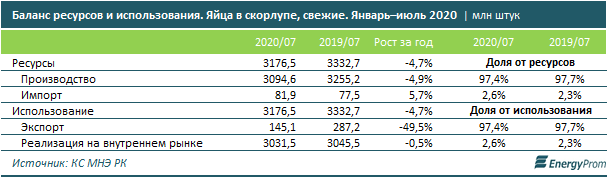 Производство куриных яиц упало на 5% за год 449472 - Kapital.kz 