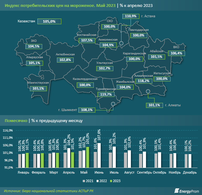 Мороженое подорожало на 5% за месяц и на 33% за год 2213946 - Kapital.kz 