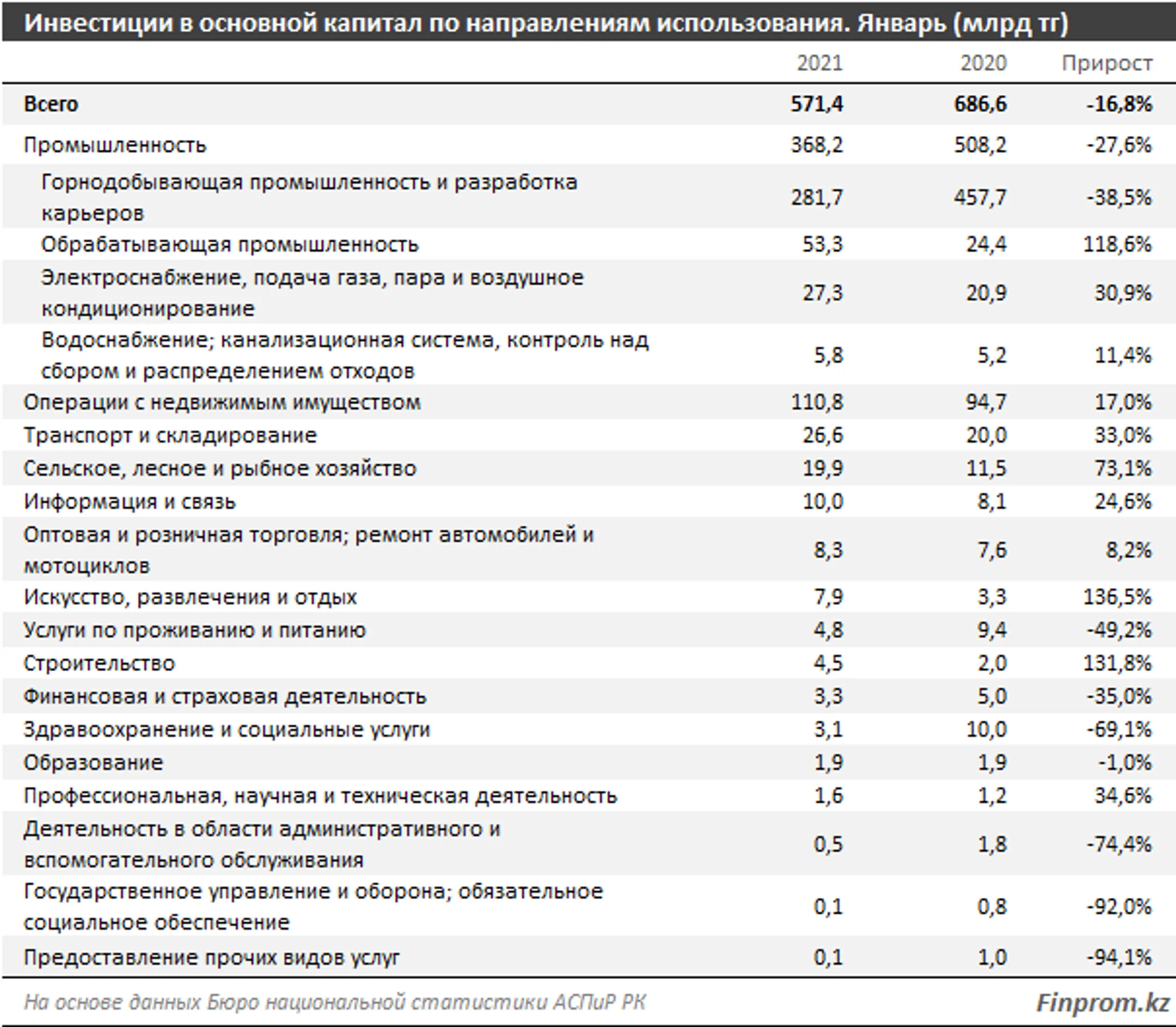 Объем инвестиций в основной капитал составил 571,4 млрд тенге - Image Kapital.kz