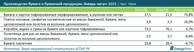 За 8 месяцев в РК выпустили бумажной продукции на 56,8 млрд тенге 1002790 - Kapital.kz 