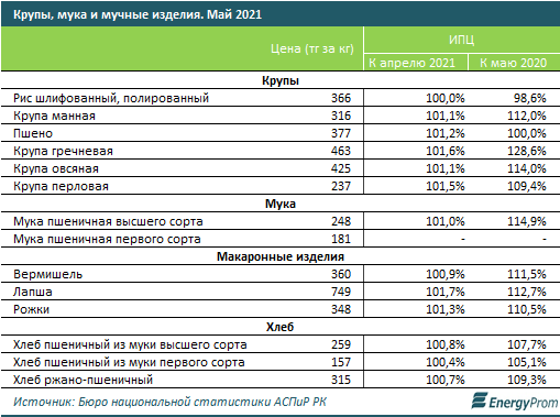 За месяц продукты подорожали на 1%, за год - на 9% 820862 - Kapital.kz 