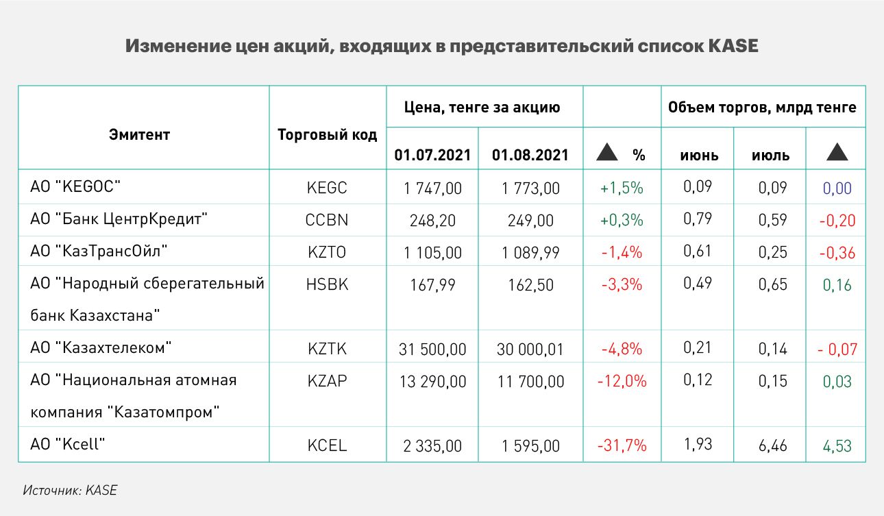 Индекс KASE остается в красной зоне 897208 - Kapital.kz 