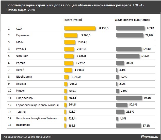 Международные резервы Казахстана увеличились на 3% за год 260948 - Kapital.kz 