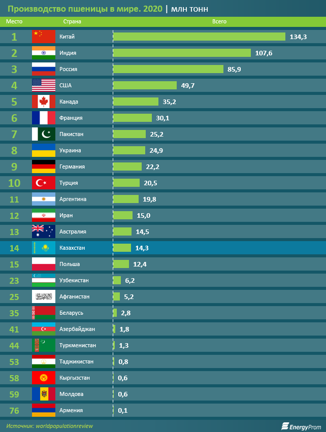 За месяц цены экспортных поставок пшеницы упали на 8%   2459822 - Kapital.kz 