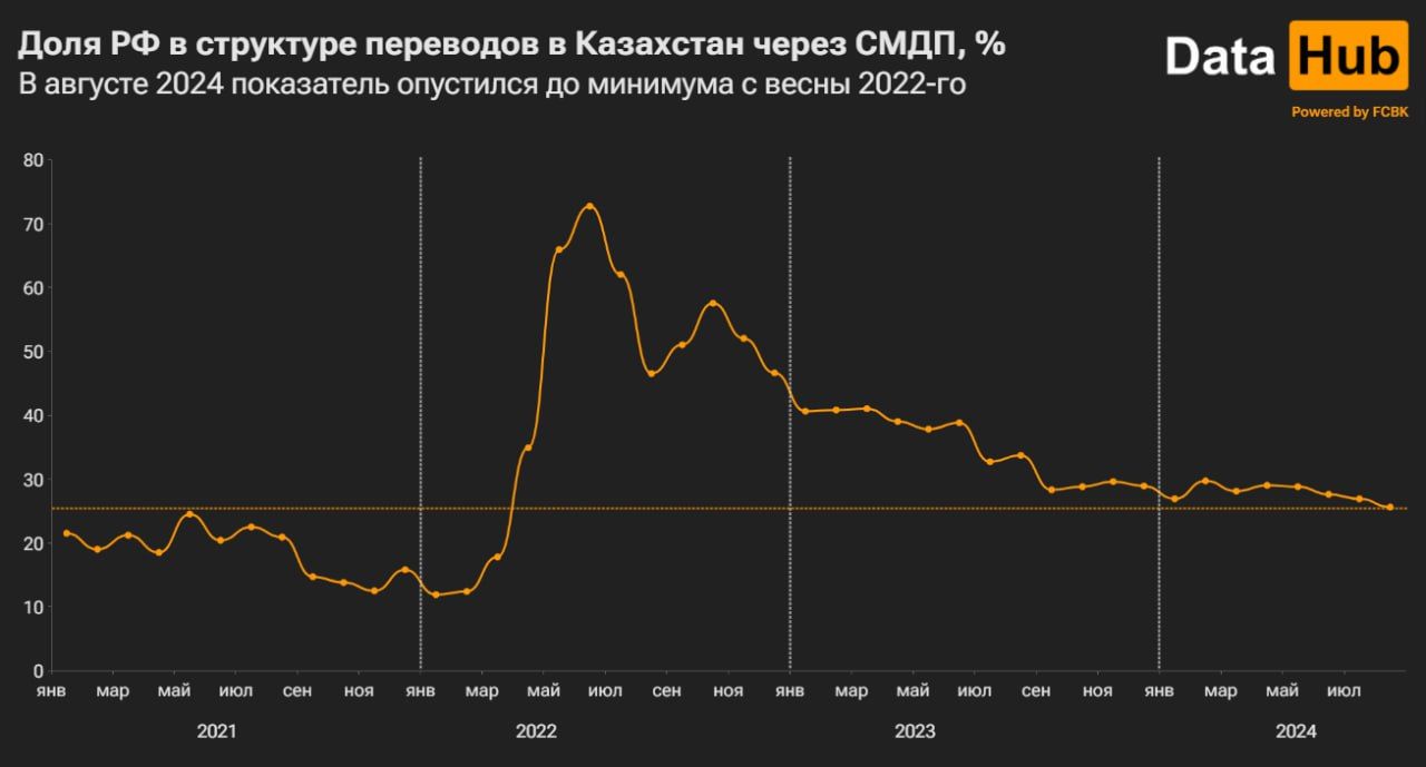 Доля России в переводах из-за границы заметно сократилась   3387854 - Kapital.kz 