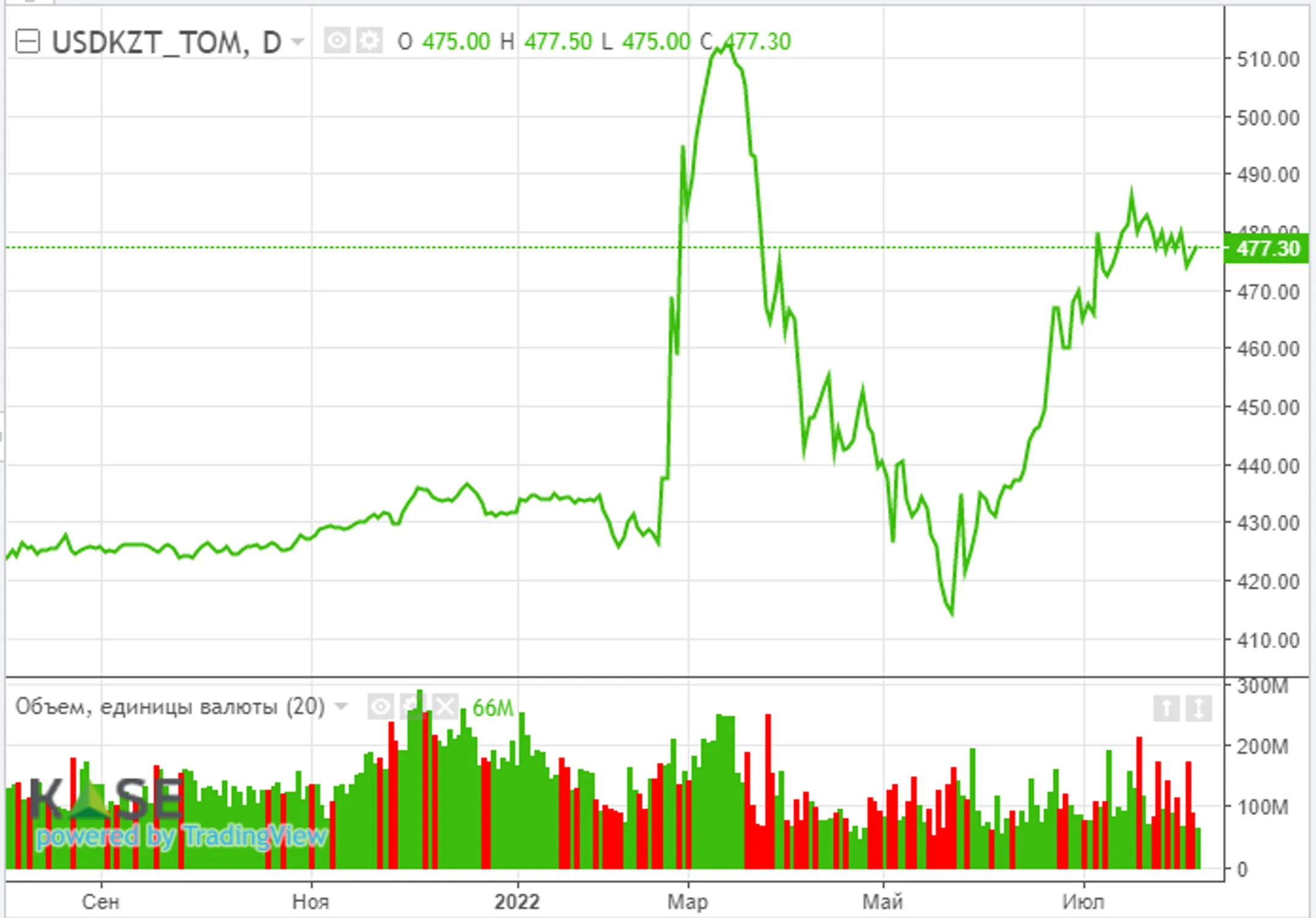Фондовые индексы закрылись с околонулевой динамикой - Image Kapital.kz