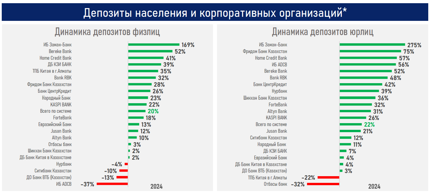 Доля банков от поступлений по КПН в бюджет увеличилась до 12,4% 3713490 — Kapital.kz 