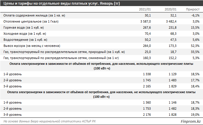 Коммунальные услуги подорожали на 4% за год 626329 - Kapital.kz 