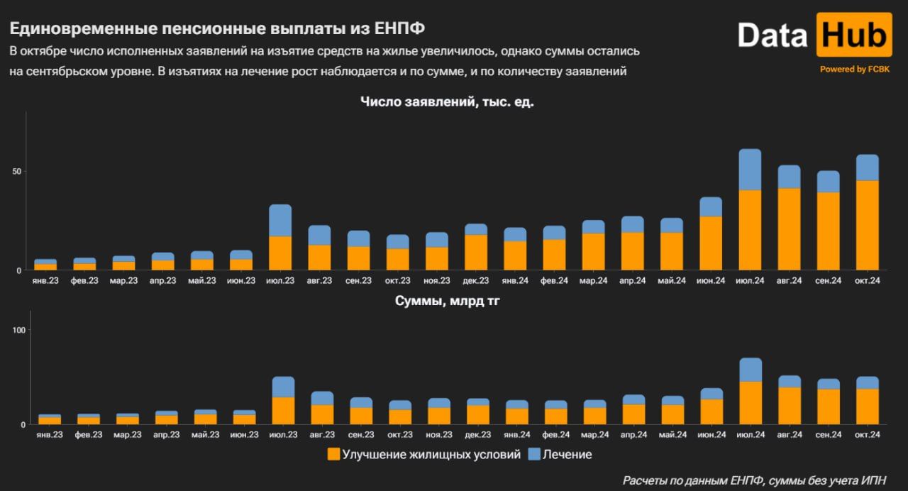 За месяц число заявок на изъятие денег из ЕНПФ на жилье выросло на 15% 3469320 — Kapital.kz 