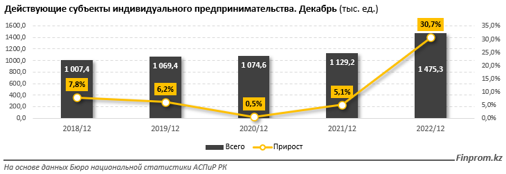 Количество действующих ИП в Казахстане выросло почти на треть 1851558 - Kapital.kz 