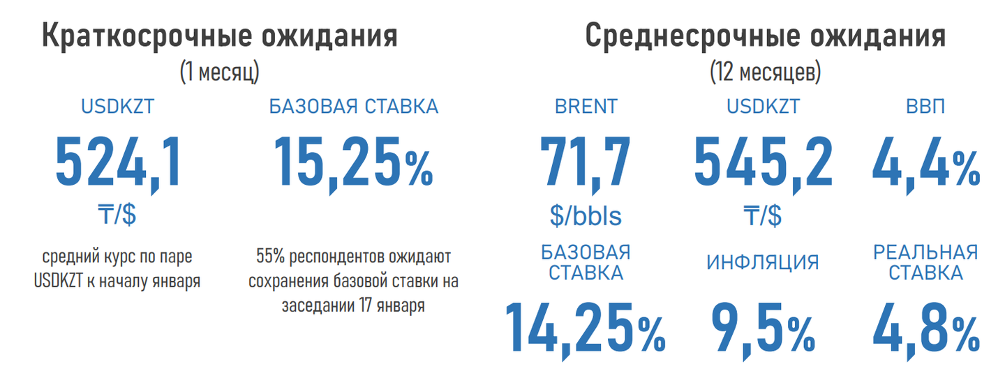 Какой ВВП, курс тенге, инфляцию и базовую ставку ожидают эксперты 3559503 — Kapital.kz 