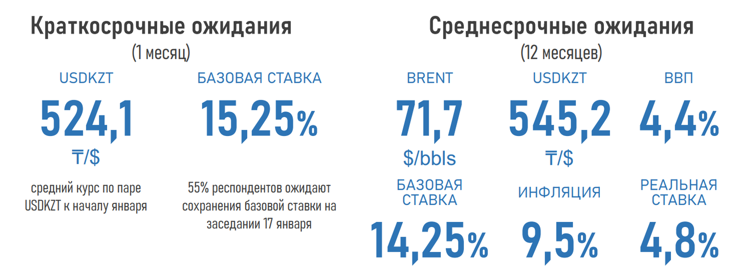 Какой ВВП, курс тенге, инфляцию и базовую ставку ожидают эксперты 3560109 - Kapital.kz 