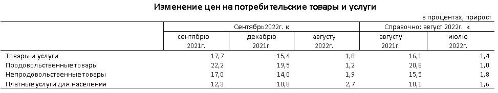 Годовая инфляция по итогам сентября составила 17,7% 1608890 - Kapital.kz 