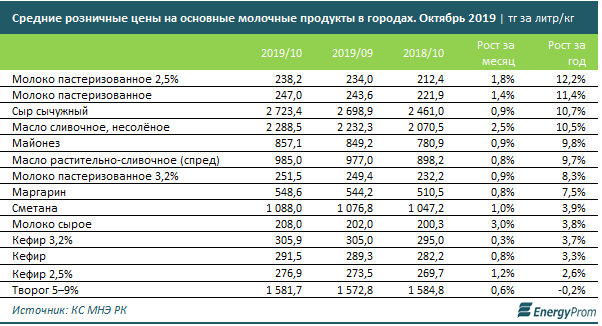 Производство молока увеличилось на 8% 101988 - Kapital.kz 