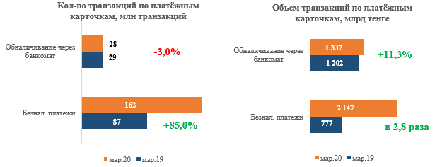 Коронавирус ускорил переход Казахстана к cashless-экономике 306708 - Kapital.kz 