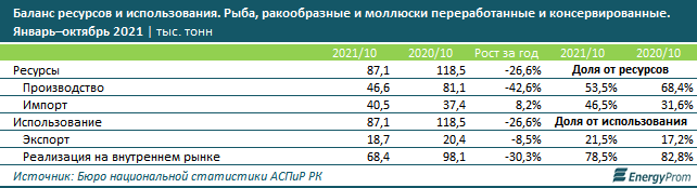 За 11 месяцев производство рыбы упало вдвое 1138772 - Kapital.kz 