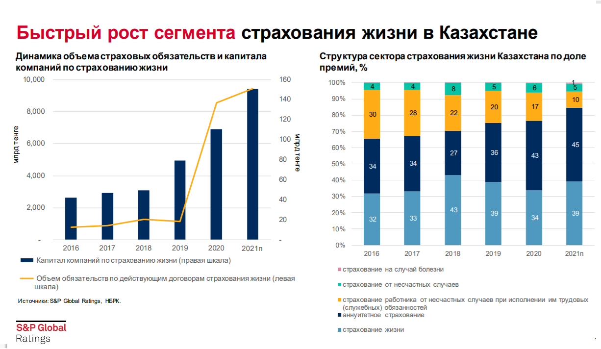 В S&P обозначили риски для страхового рынка Казахстана 826560 - Kapital.kz 