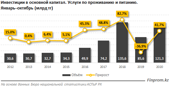 Объем инвестиций в сферу HoReCa составил 121,3 млрд тенге  541654 - Kapital.kz 