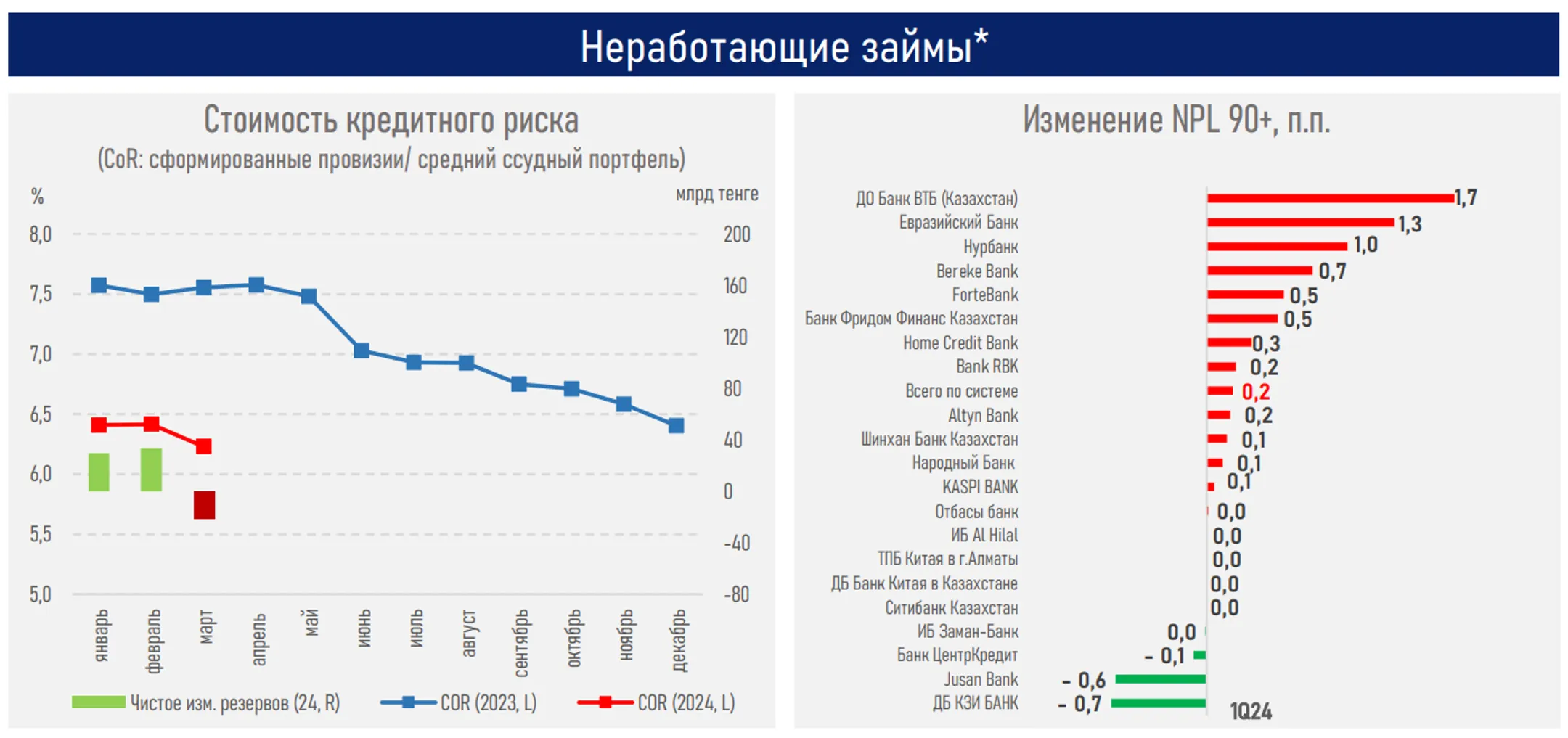 В первом квартале банки выдали новые займы на 7,9 трлн тенге - Image Kapital.kz