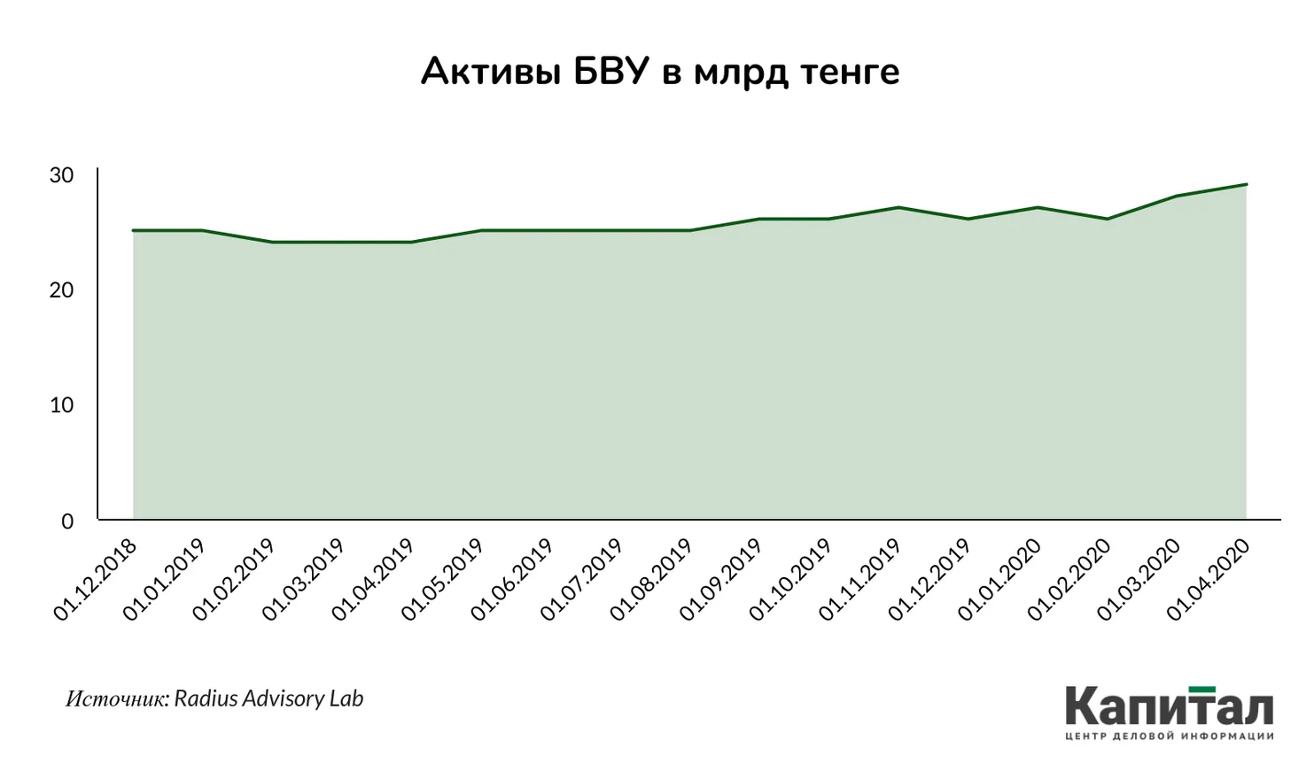 Как долго казахстанские банки могут быть устойчивыми к кризису? - фото kapital.kz