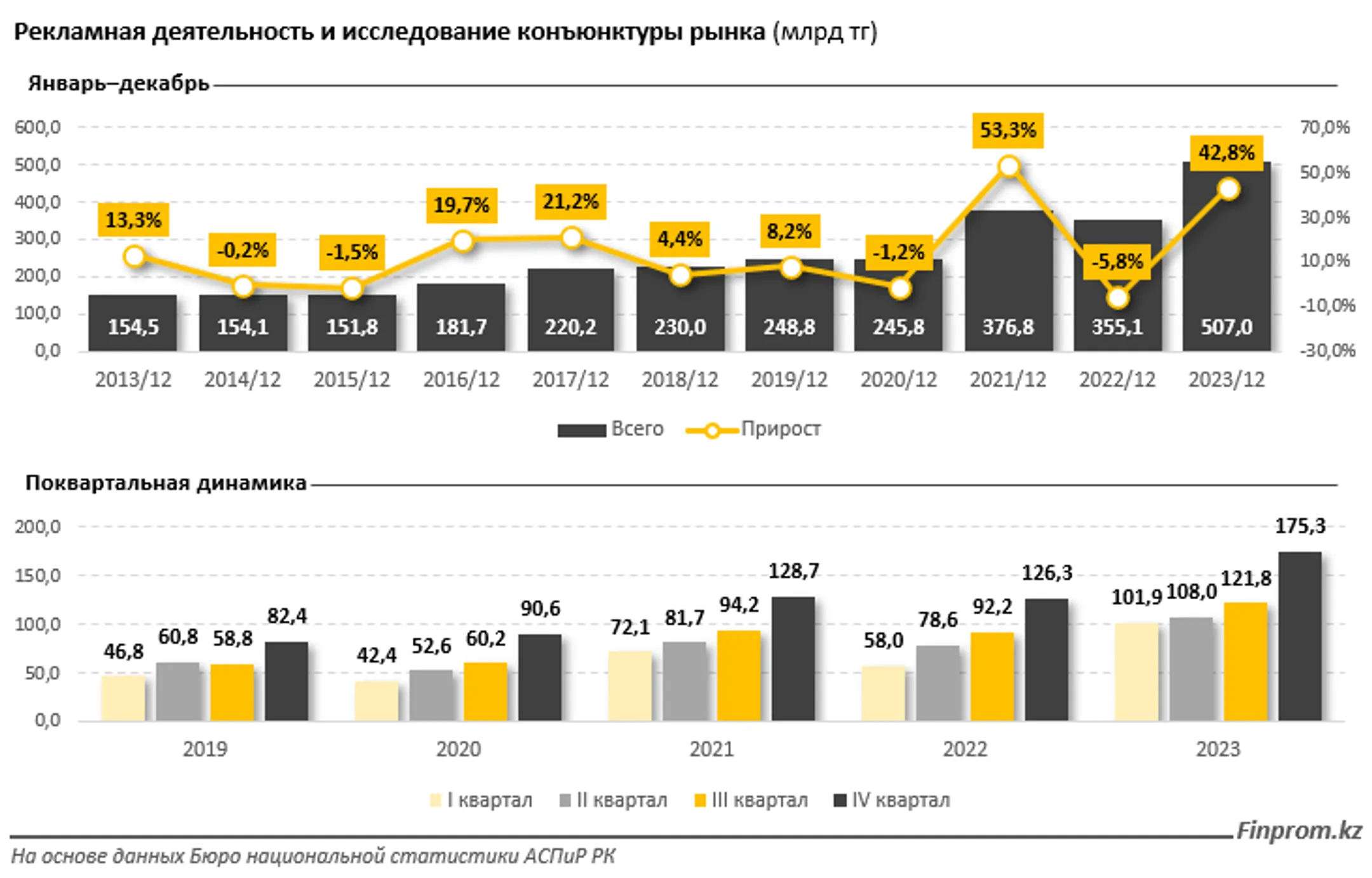 Рекламные и маркетинговые услуги превысили полтриллиона тенге - Image Kapital.kz