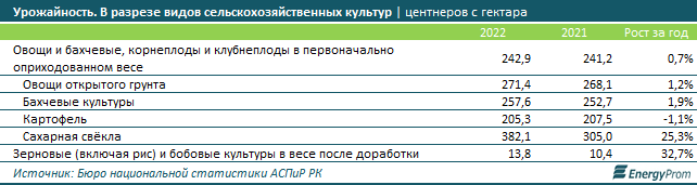 Урожайность зерновых и бобовых культур в Казахстане выросла на 33% 2380229 - Kapital.kz 