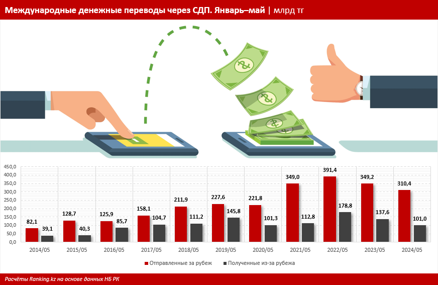 Из Казахстана в другие страны отправляют все меньше денег 3143556 - Kapital.kz 