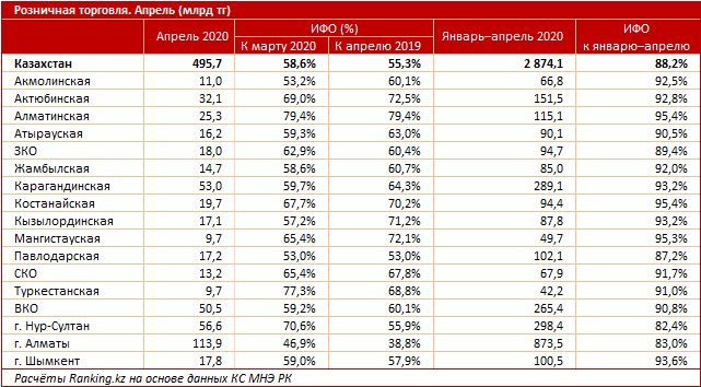 Розничные продажи во время карантина упали почти вдвое 312263 - Kapital.kz 