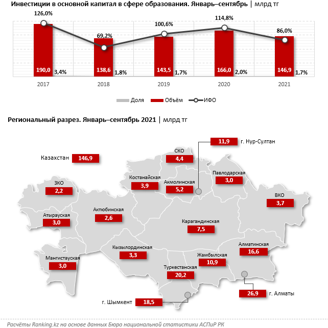 Каждый пятый студент в России из Казахстана - исследование 1027356 - Kapital.kz 