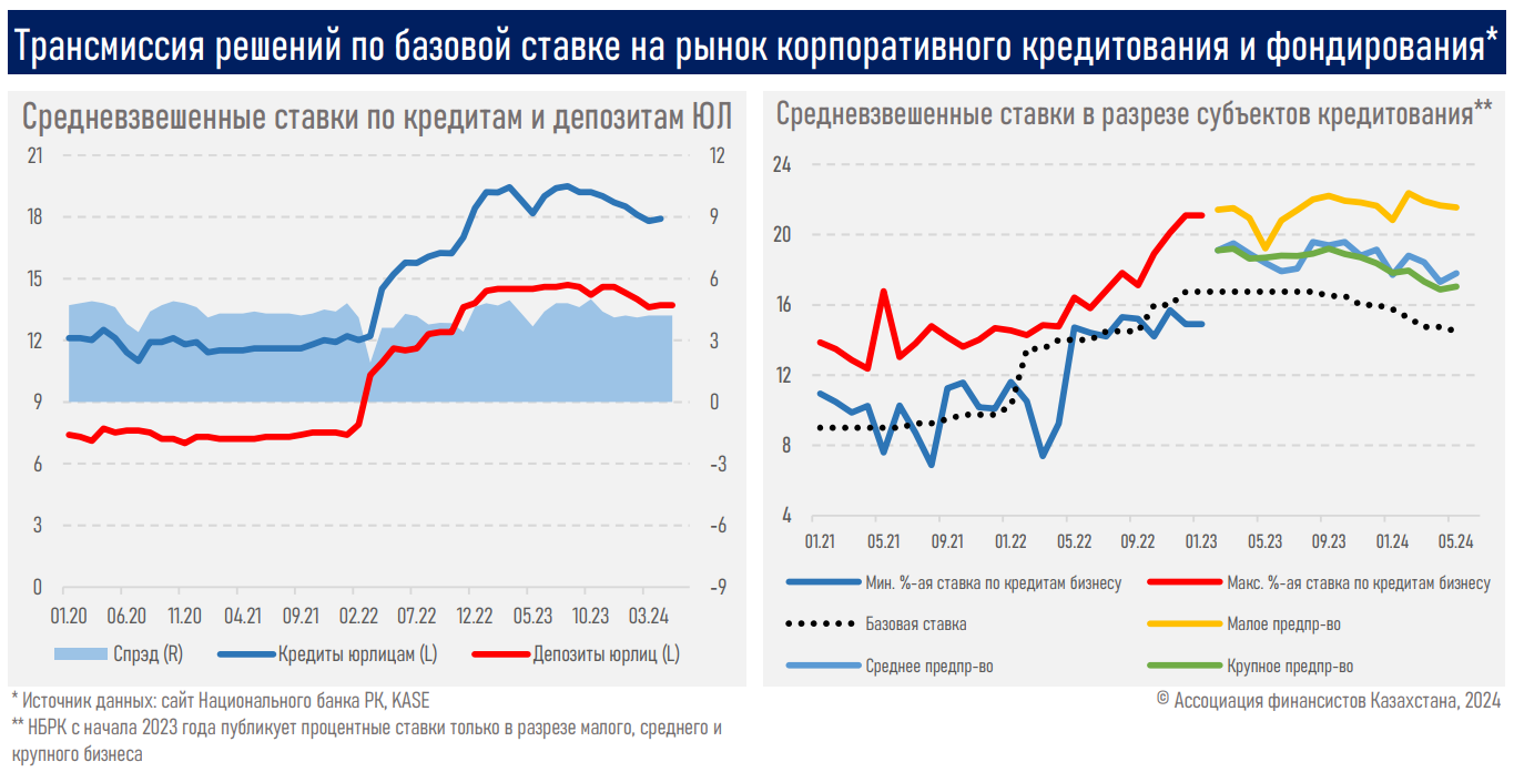 Ставки по кредитам предпринимателей снижаются быстрее, чем по их депозитам 3118158 - Kapital.kz 