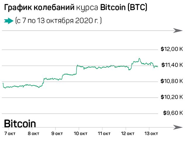 Что произошло на рынке криптовалют за семь дней 463412 - Kapital.kz 