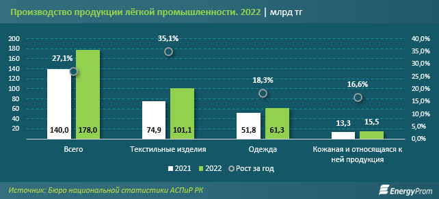 Доля текстиля, одежды и обуви казахстанского производства сократилась до 8% 1839291 - Kapital.kz 