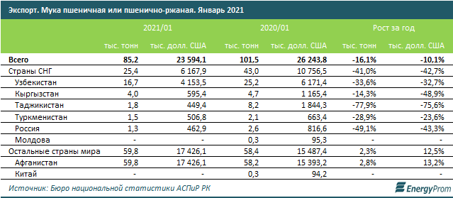 За два месяца в стране произвели более 516 тысяч тонн муки  691247 - Kapital.kz 