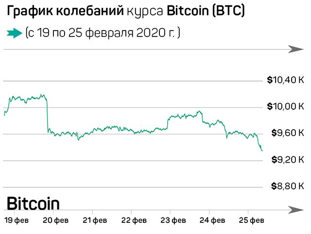 Биткоин сдался, рынок ушел вниз 213673 - Kapital.kz 