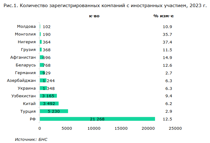 Приток компаний из РФ в Казахстан продолжается  2205164 - Kapital.kz 