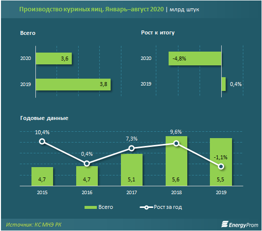 Производство куриных яиц упало на 5% за год 449462 - Kapital.kz 