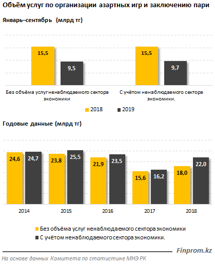 Объем услуг в сфере азартных игр сократился почти на 40% за год 144895 - Kapital.kz 