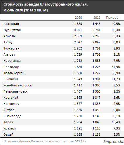 Столица лидирует по стоимости арендного жилья 425306 - Kapital.kz 