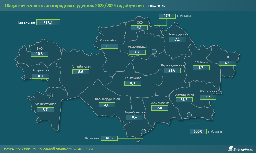 В Казахстане 43% иногородних студентов нуждаются в общежитии 3092183 - Kapital.kz 