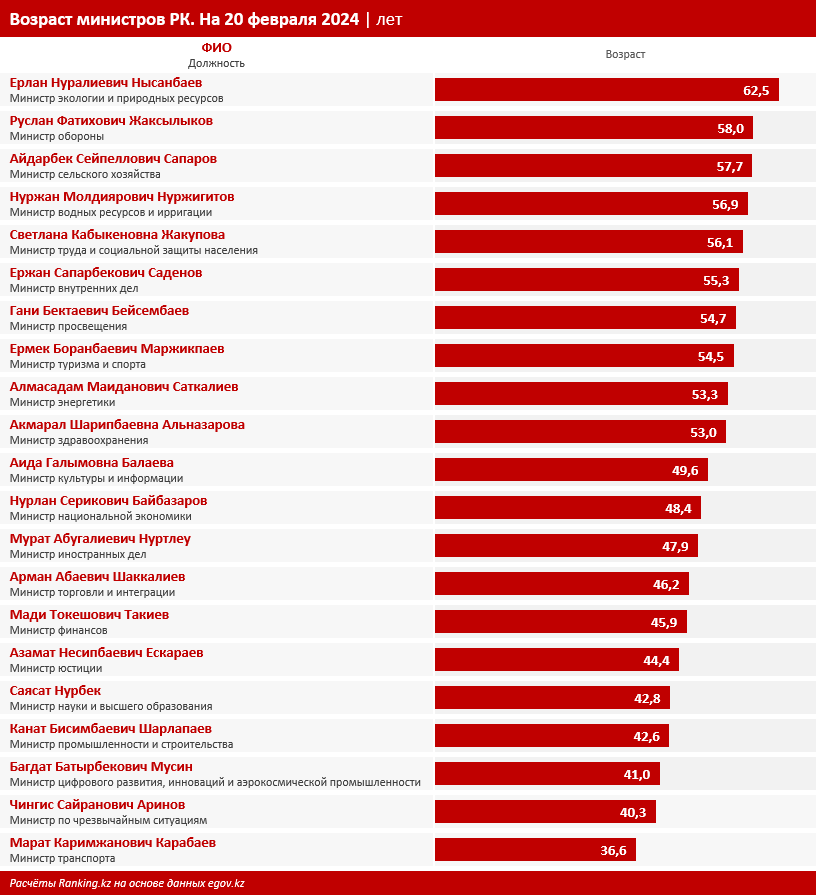 Средний возраст министров в Казахстане — почти 50 лет 2791023 - Kapital.kz 