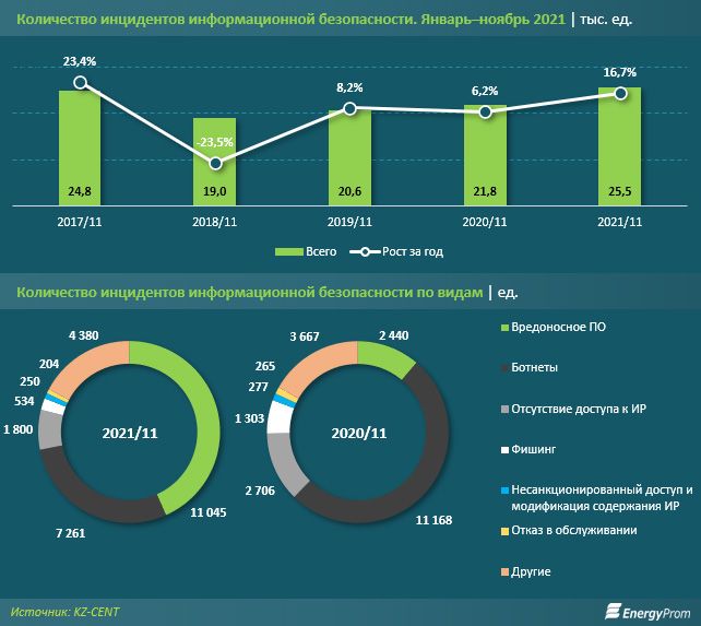 Количество кибератак выросло на 17% за год 1121985 - Kapital.kz 