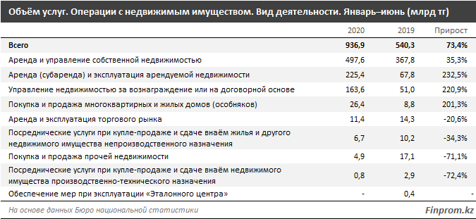 Объем услуг по операциям с недвижимостью достиг 937 млрд тенге  477440 - Kapital.kz 