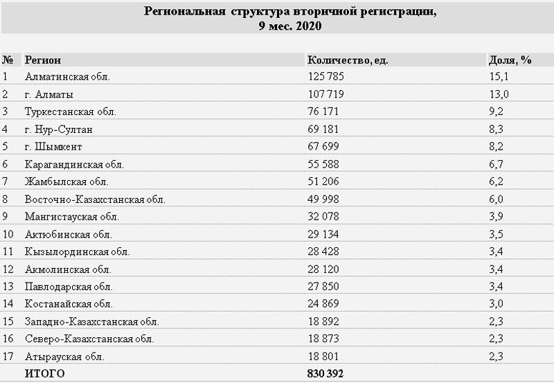 Количество зарегистрированных авто выросло почти на 15% 447973 - Kapital.kz 