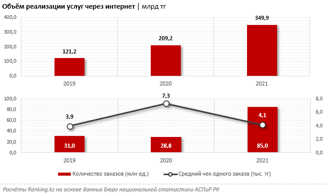 Объем реализации услуг через интернет в 2021 году достиг 349,9 млрд тенге 1471268 - Kapital.kz 