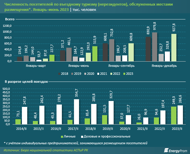 За первое полугодие гостиницы и кемпинги обслужили почти 3,6 млн туристов 2492994 - Kapital.kz 