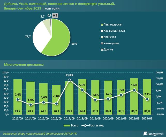 Уголь в Казахстане подорожал на 12%   2527148 - Kapital.kz 