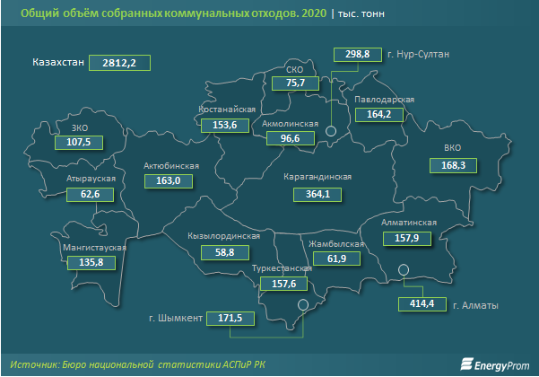 Всего 13 тысяч тонн отходов переработали на вторсырье за год  767166 - Kapital.kz 