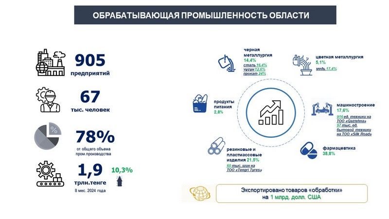 В Карагандинской области строят три малые промышленные зоны 3387792 - Kapital.kz 