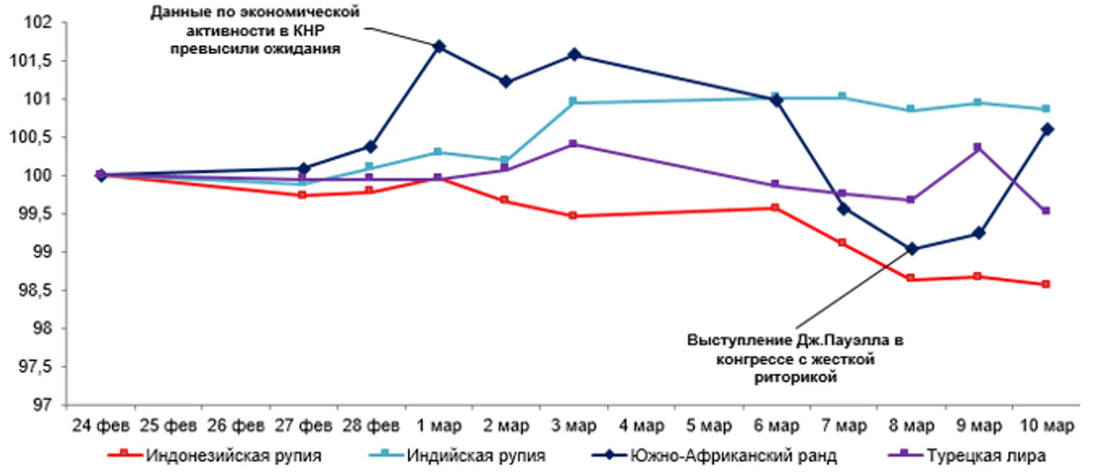 Динамика курсов валют развивающихся стран с 3 по 10 марта - Image Kapital.kz