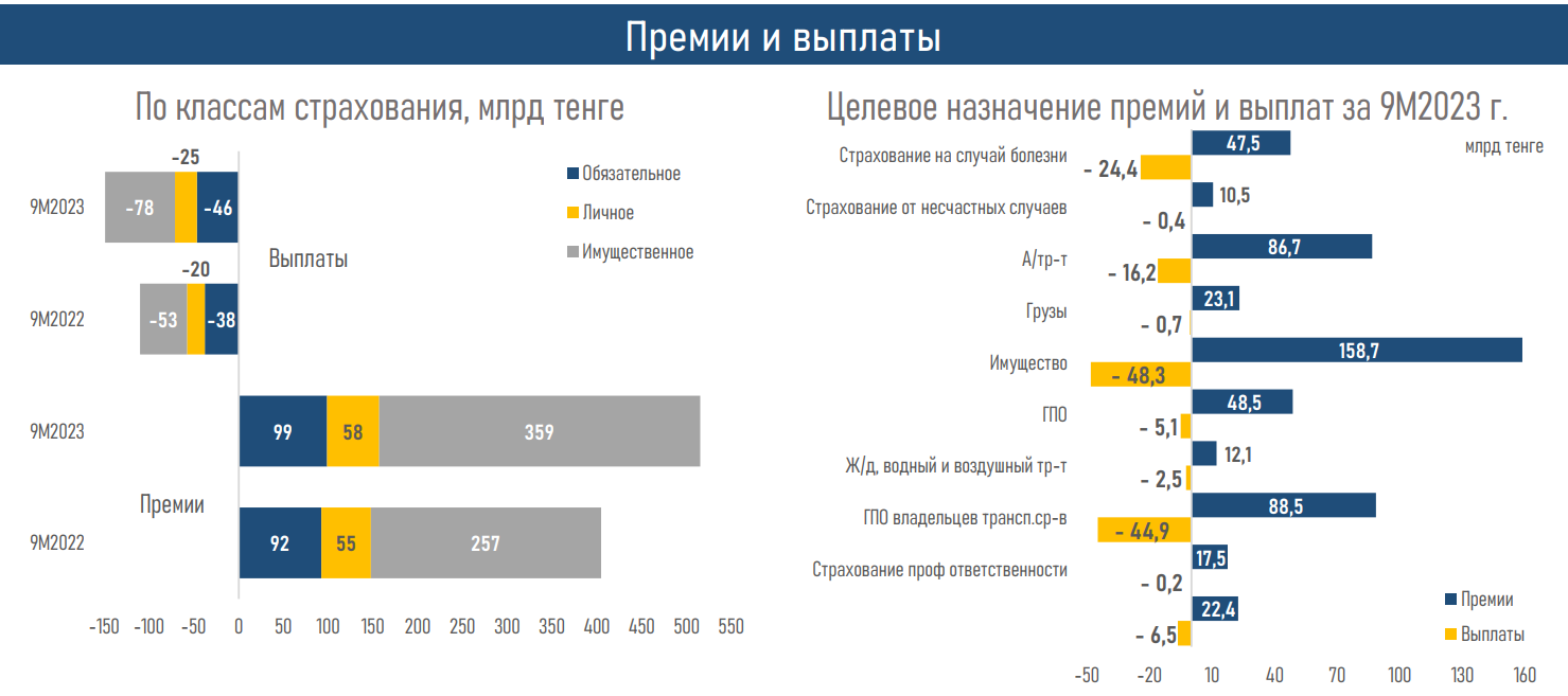 Что стало драйвером роста рентабельности рынка общего страхования  2586346 - Kapital.kz 